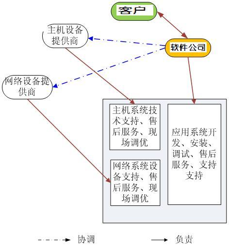 图片 4系统维护分工界面联系方式:北京软件开发公司电话:010-52895342